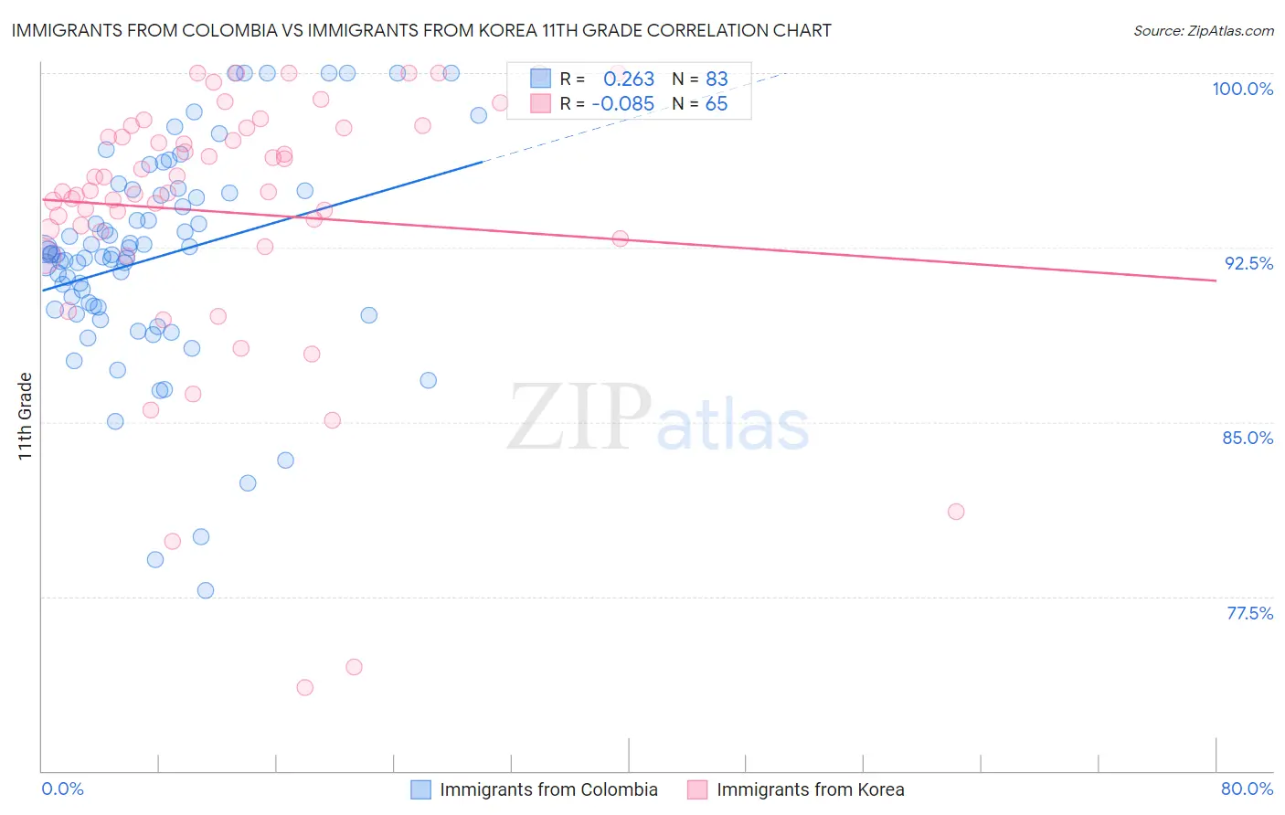 Immigrants from Colombia vs Immigrants from Korea 11th Grade