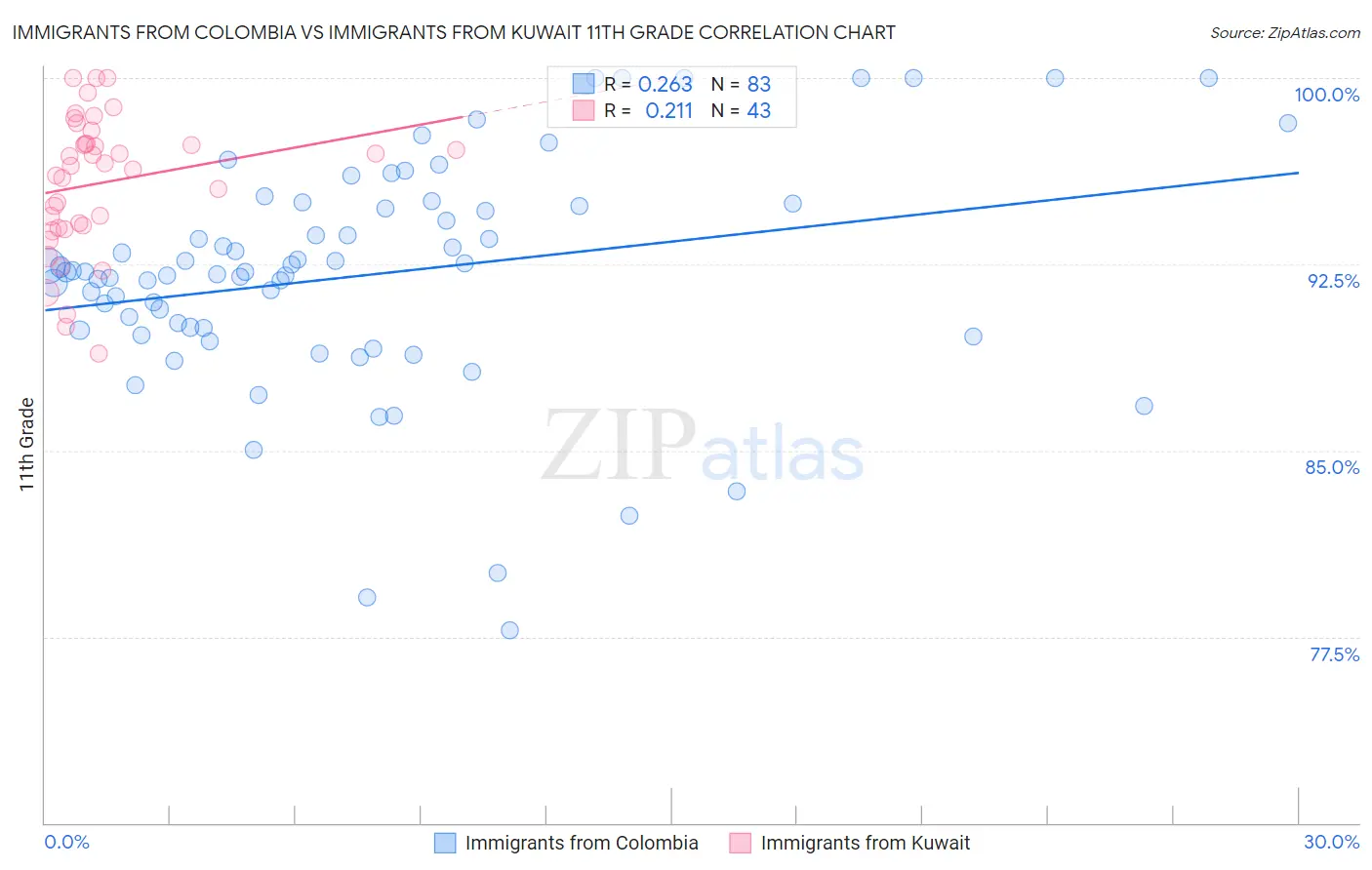 Immigrants from Colombia vs Immigrants from Kuwait 11th Grade