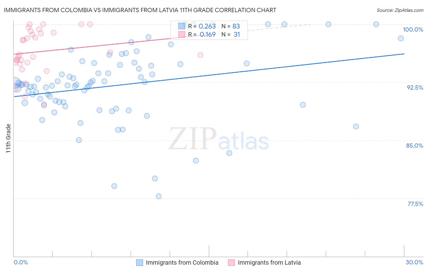 Immigrants from Colombia vs Immigrants from Latvia 11th Grade