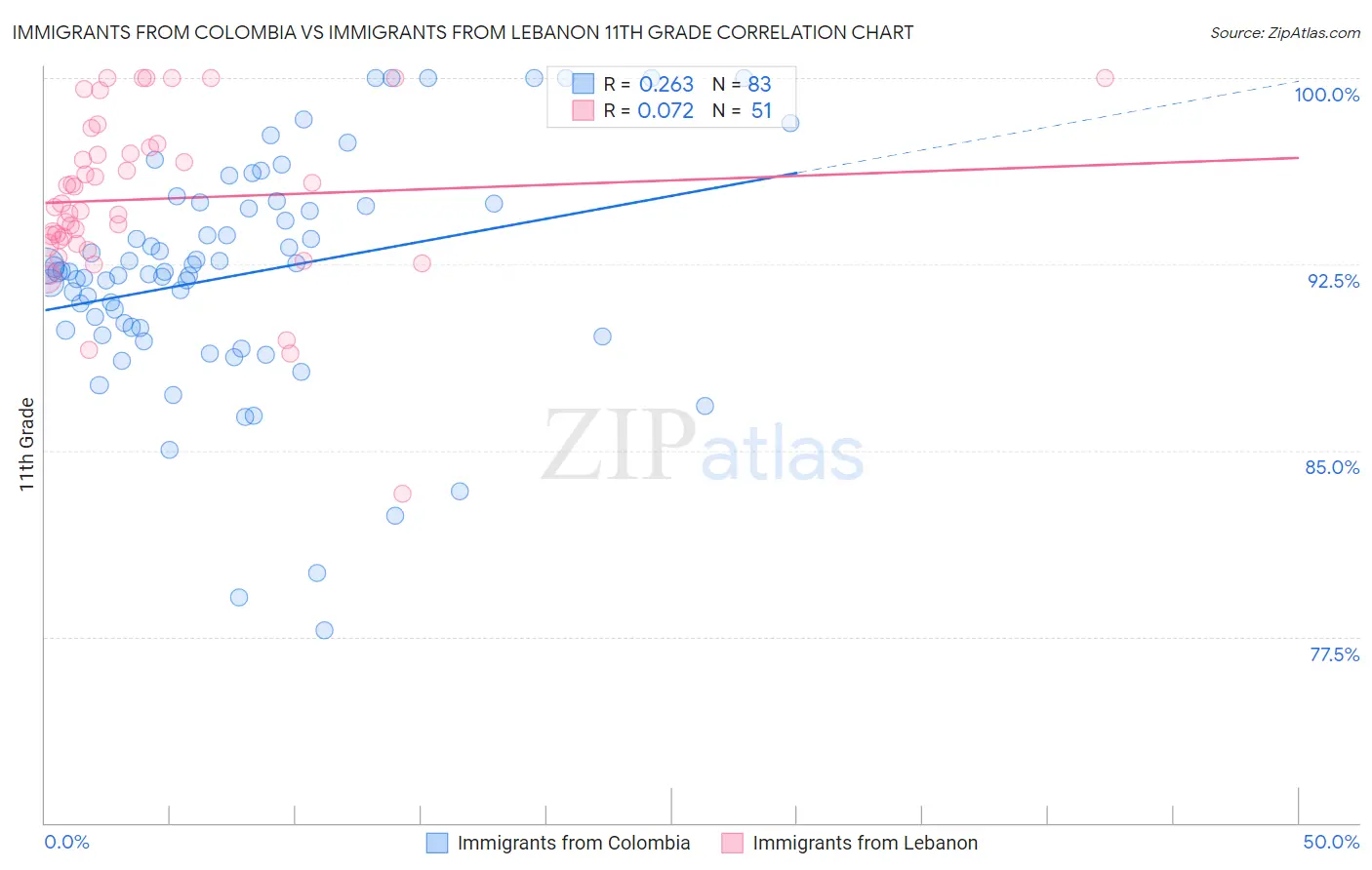 Immigrants from Colombia vs Immigrants from Lebanon 11th Grade