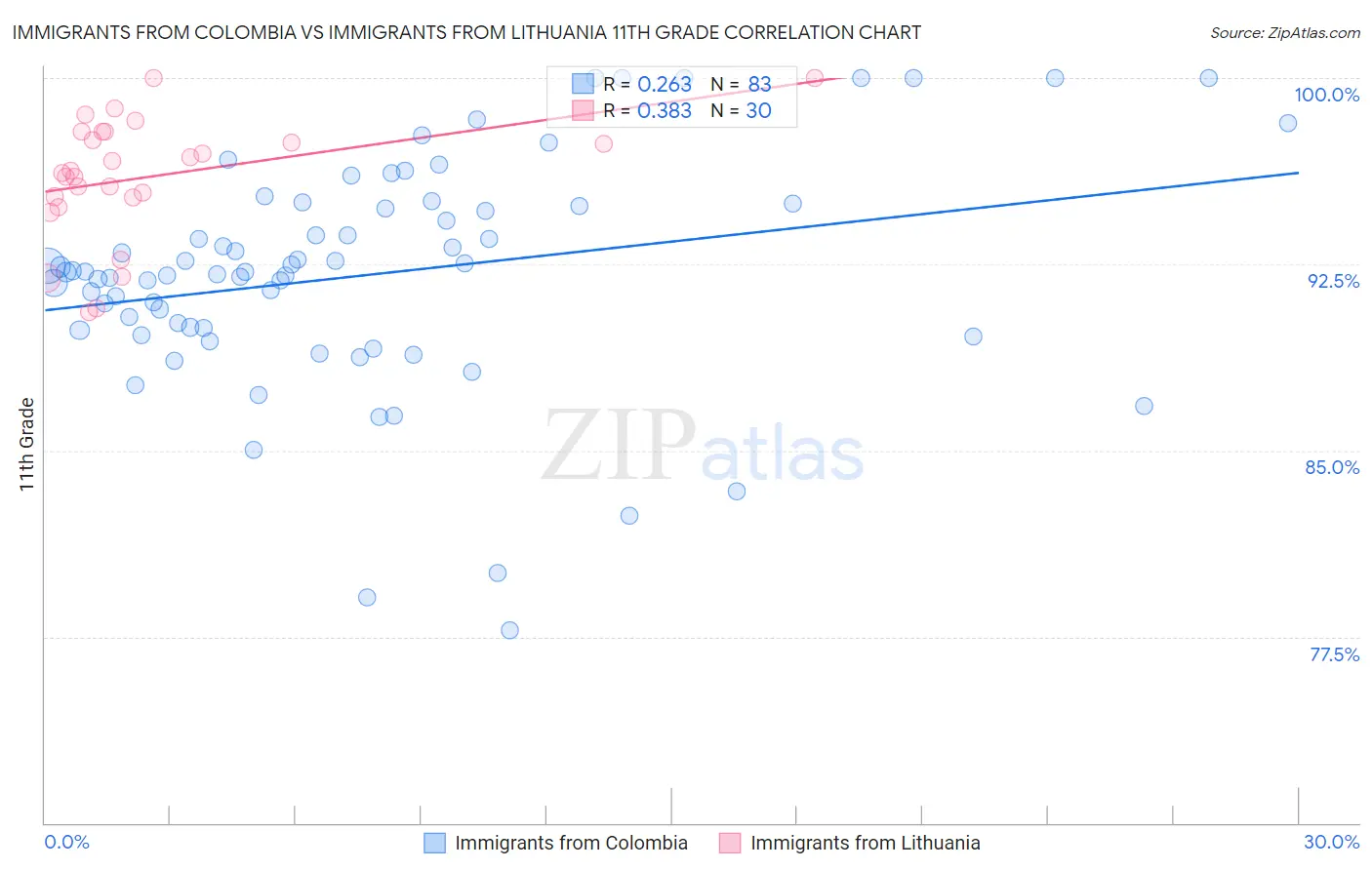 Immigrants from Colombia vs Immigrants from Lithuania 11th Grade