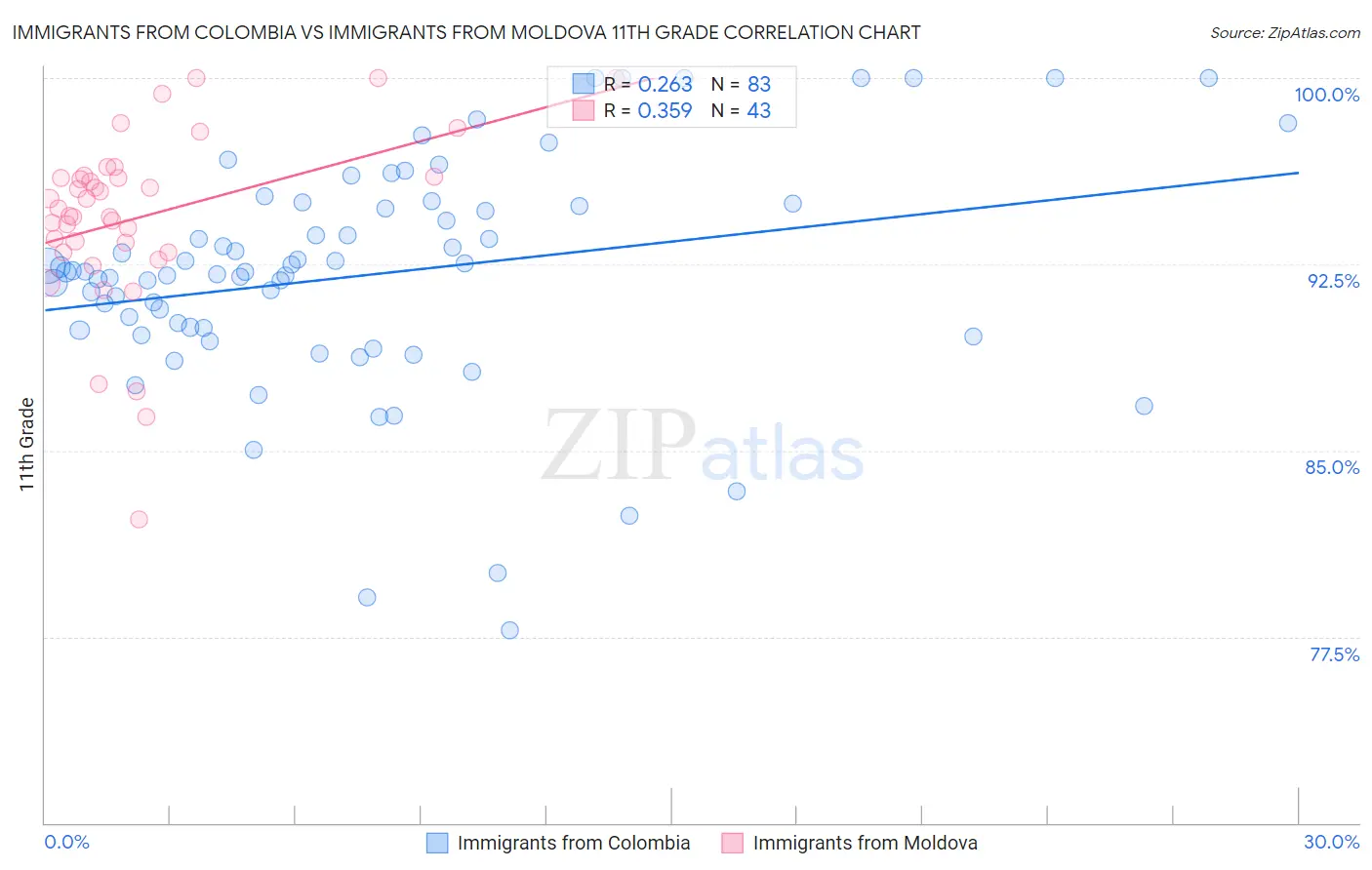Immigrants from Colombia vs Immigrants from Moldova 11th Grade