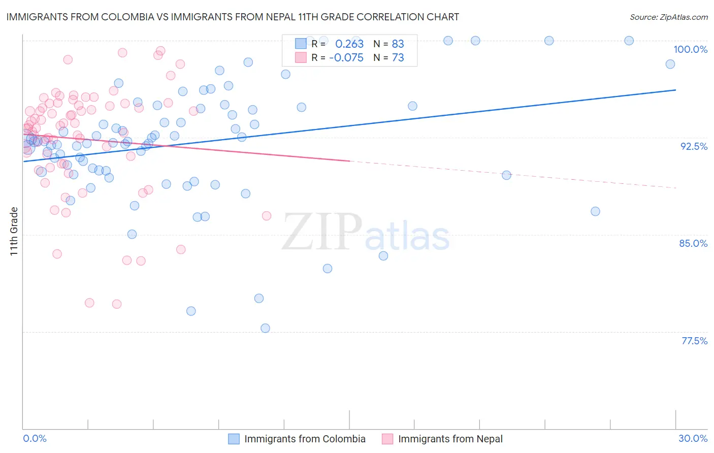 Immigrants from Colombia vs Immigrants from Nepal 11th Grade