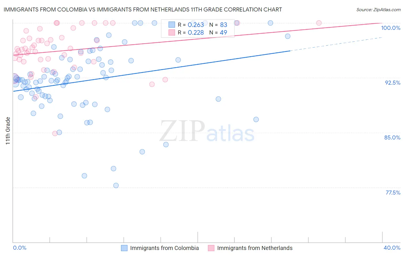 Immigrants from Colombia vs Immigrants from Netherlands 11th Grade