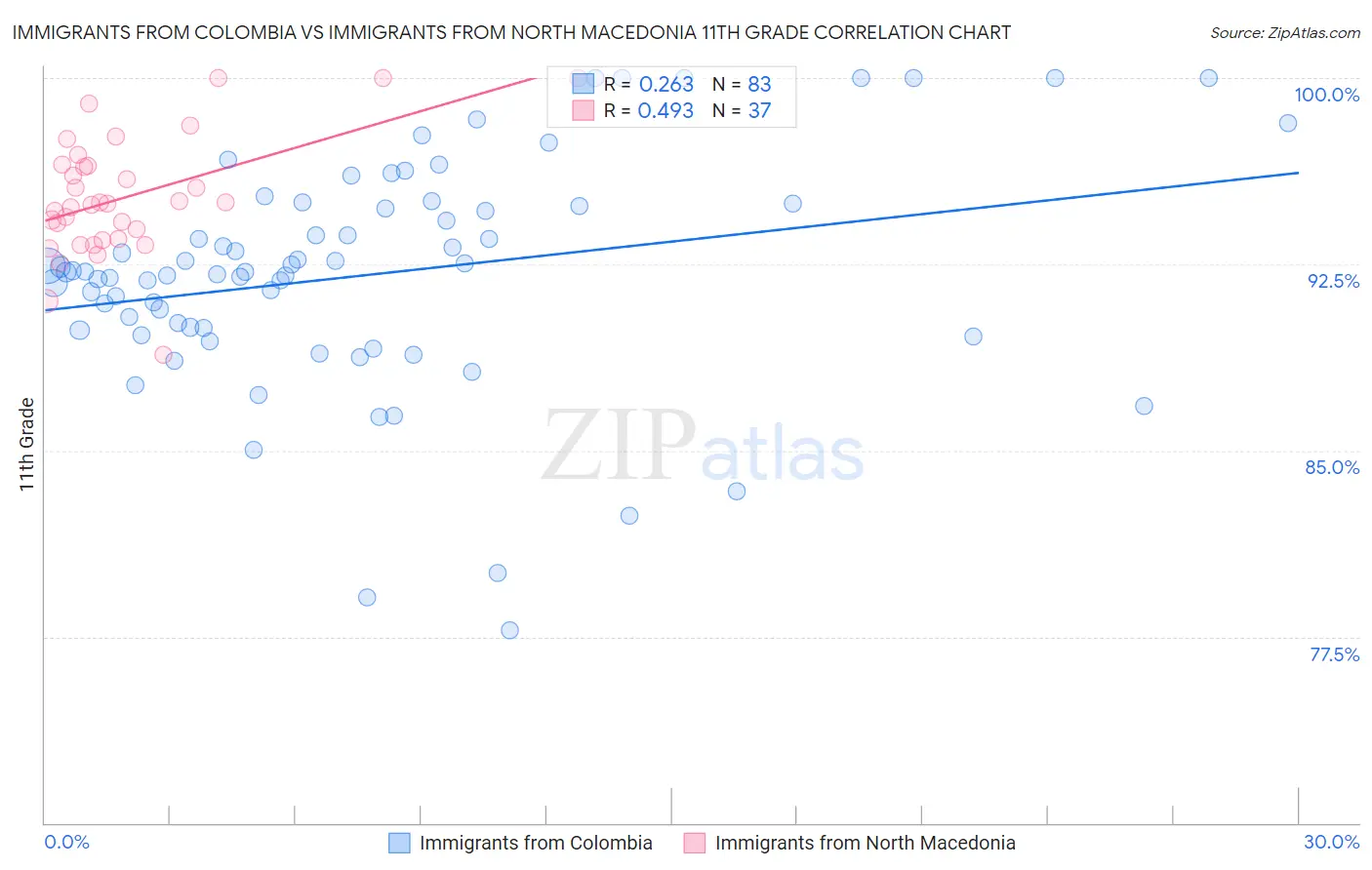 Immigrants from Colombia vs Immigrants from North Macedonia 11th Grade