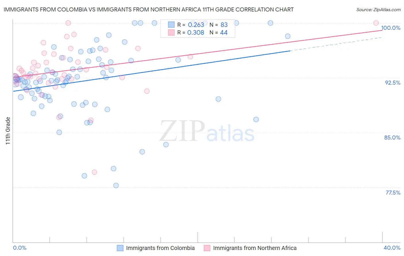 Immigrants from Colombia vs Immigrants from Northern Africa 11th Grade