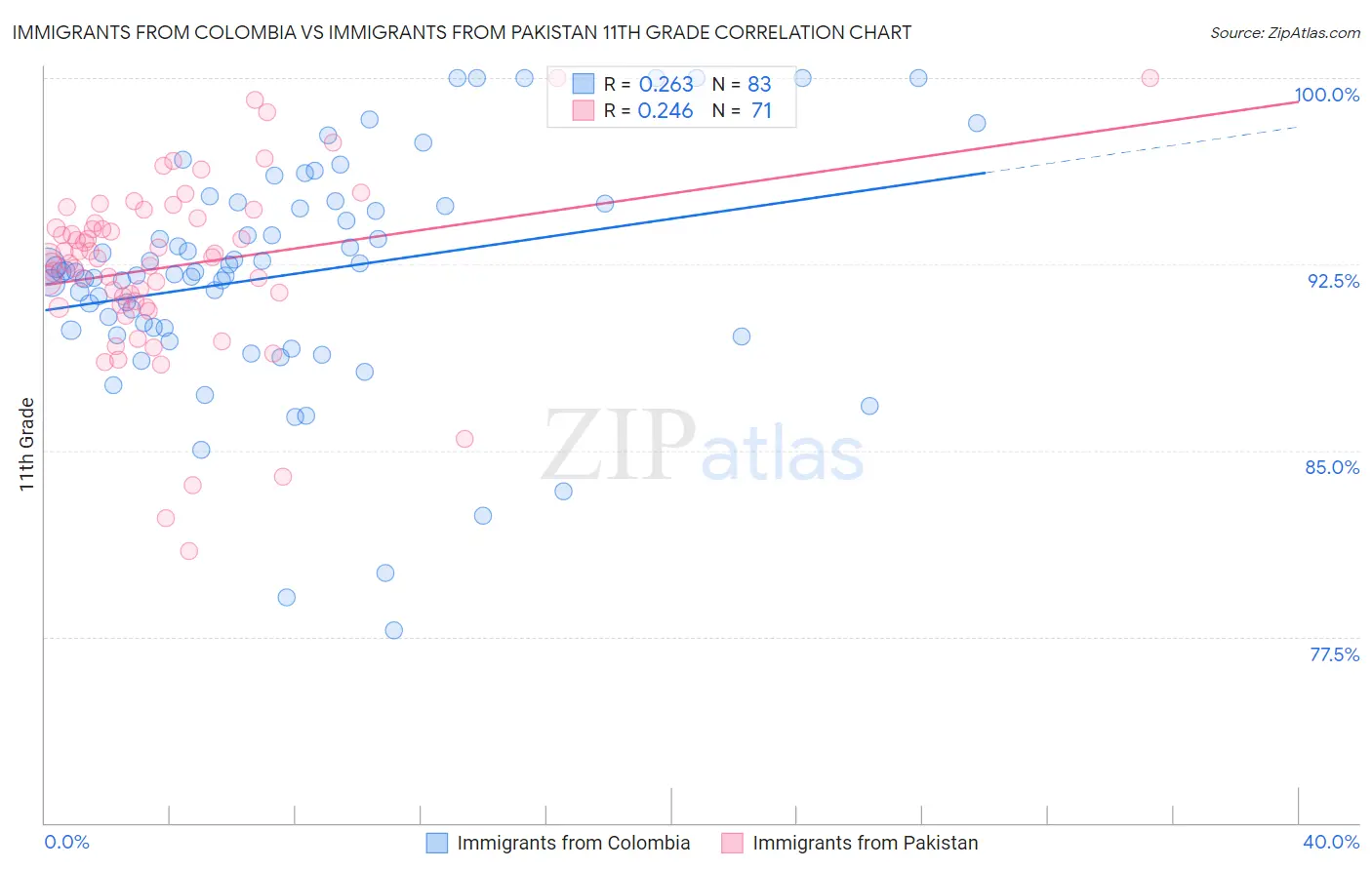 Immigrants from Colombia vs Immigrants from Pakistan 11th Grade