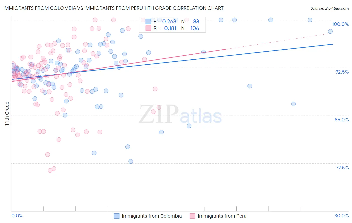 Immigrants from Colombia vs Immigrants from Peru 11th Grade