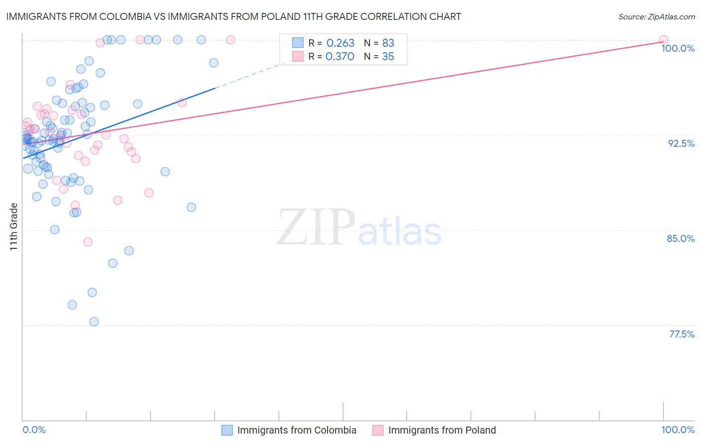 Immigrants from Colombia vs Immigrants from Poland 11th Grade