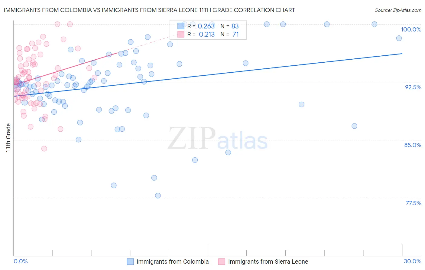 Immigrants from Colombia vs Immigrants from Sierra Leone 11th Grade