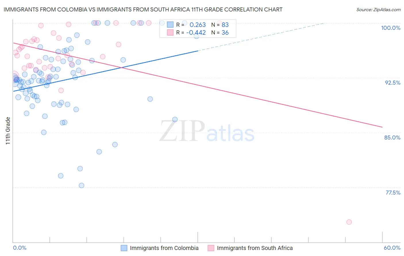 Immigrants from Colombia vs Immigrants from South Africa 11th Grade
