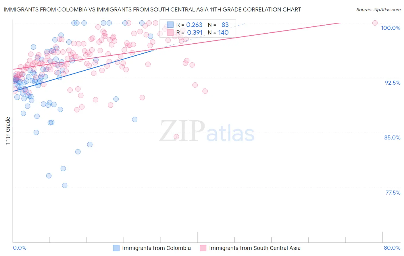 Immigrants from Colombia vs Immigrants from South Central Asia 11th Grade