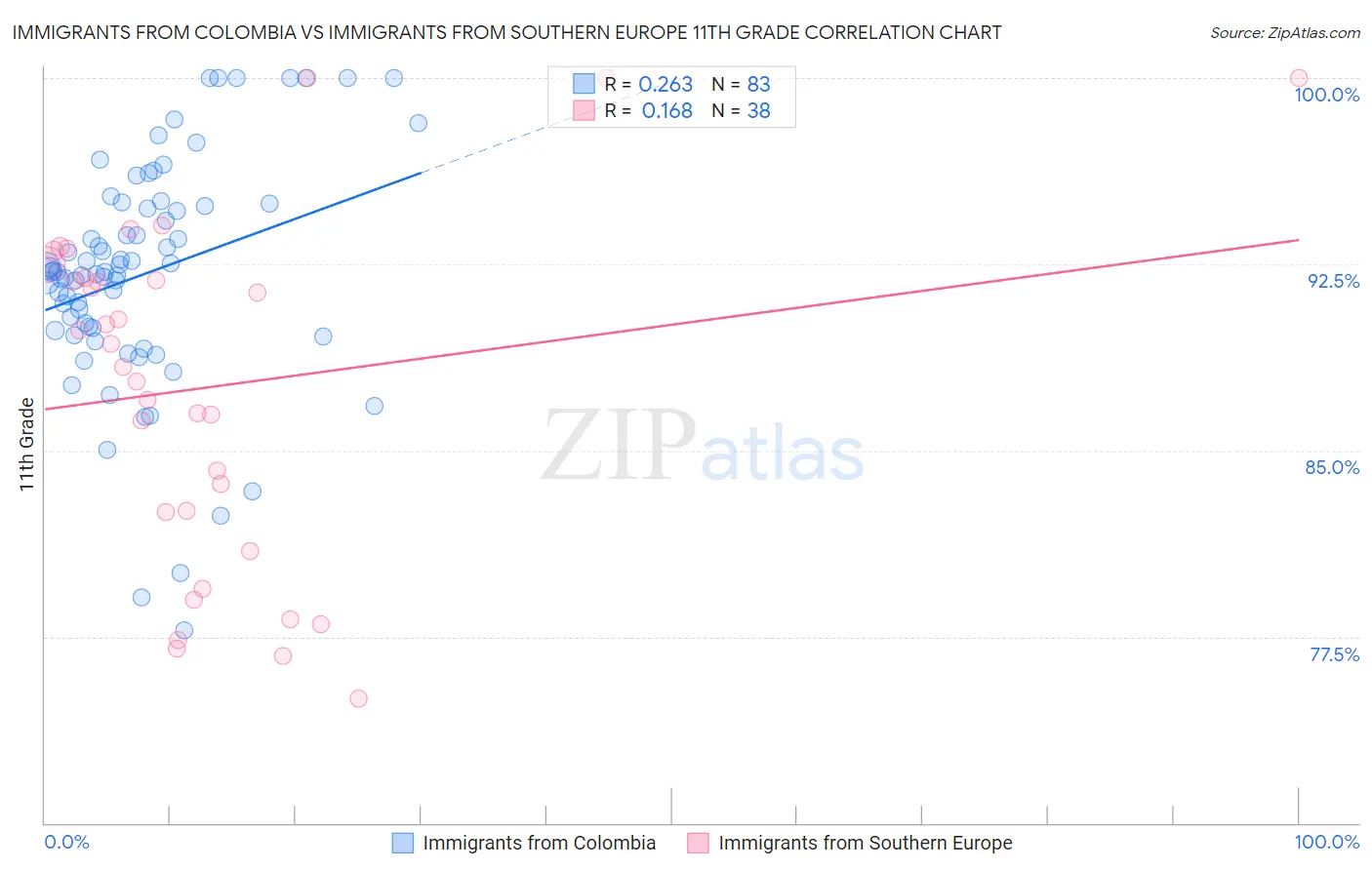 Immigrants from Colombia vs Immigrants from Southern Europe 11th Grade