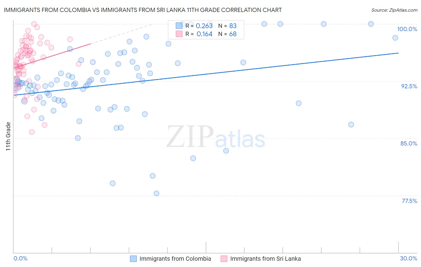 Immigrants from Colombia vs Immigrants from Sri Lanka 11th Grade