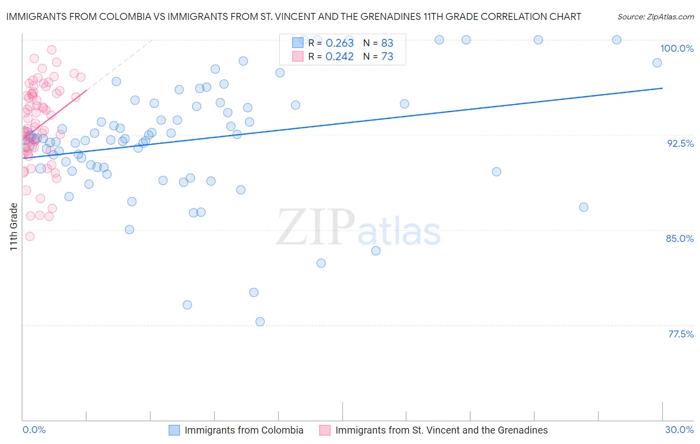 Immigrants from Colombia vs Immigrants from St. Vincent and the Grenadines 11th Grade