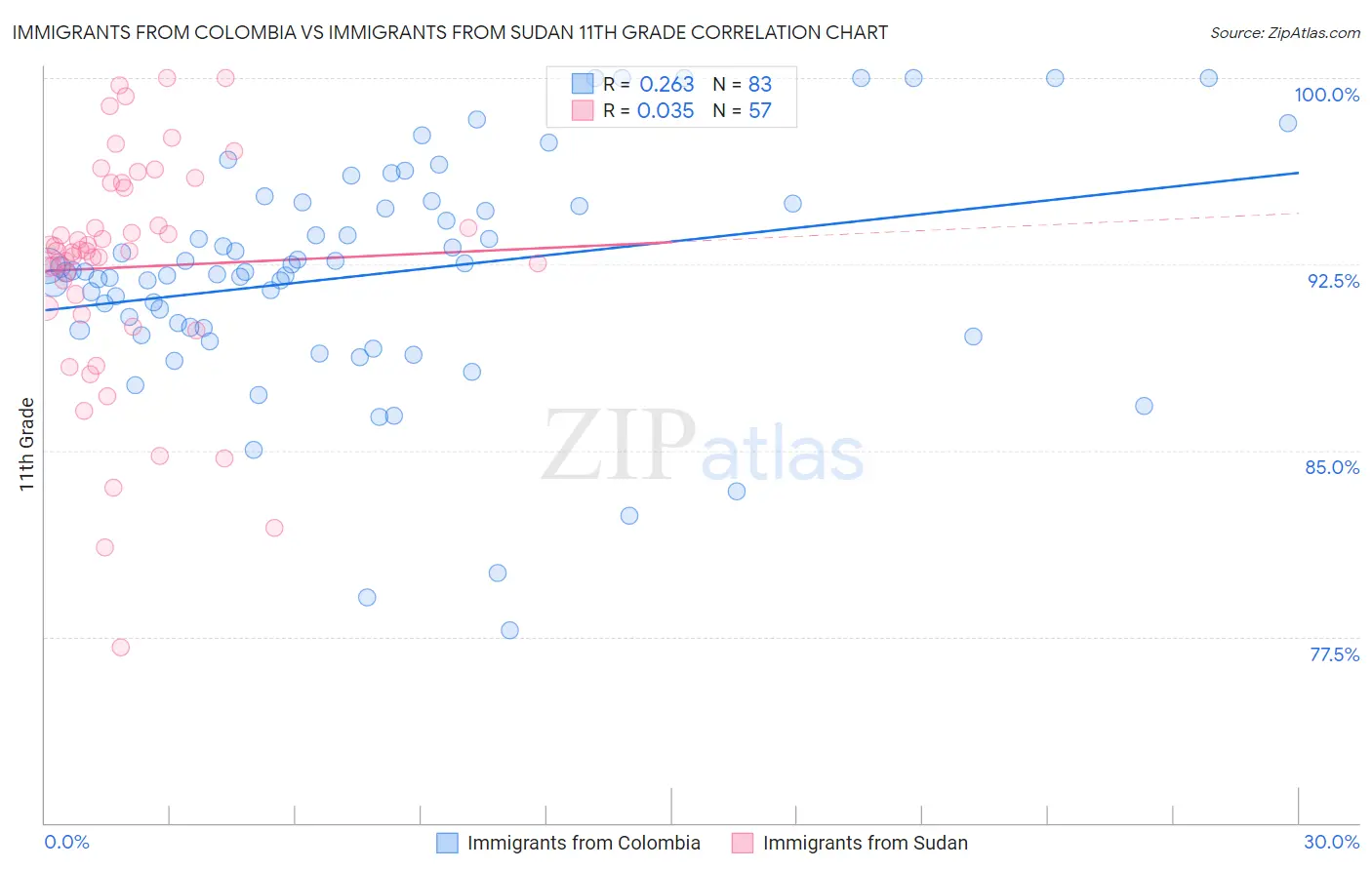 Immigrants from Colombia vs Immigrants from Sudan 11th Grade