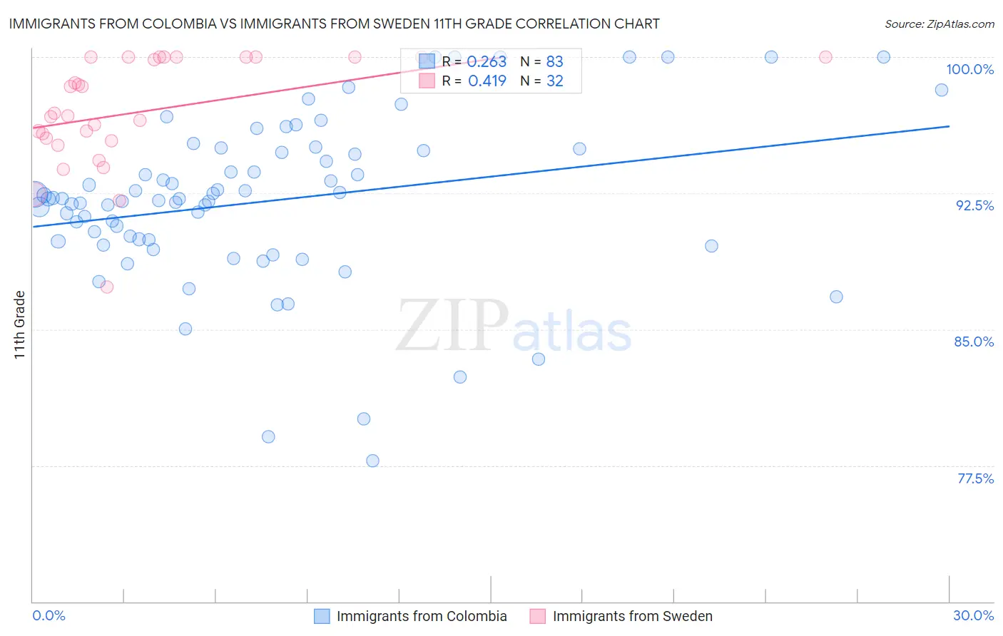 Immigrants from Colombia vs Immigrants from Sweden 11th Grade