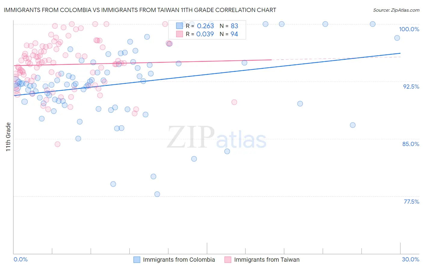 Immigrants from Colombia vs Immigrants from Taiwan 11th Grade