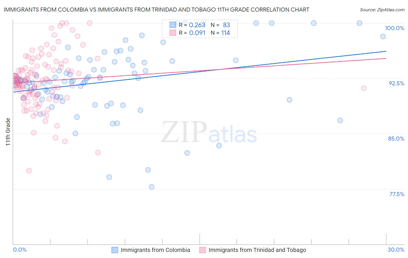 Immigrants from Colombia vs Immigrants from Trinidad and Tobago 11th Grade