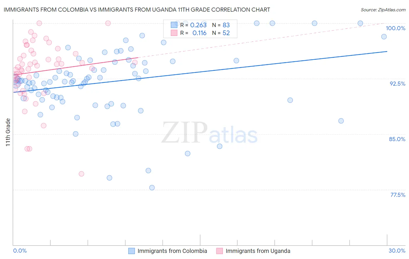 Immigrants from Colombia vs Immigrants from Uganda 11th Grade