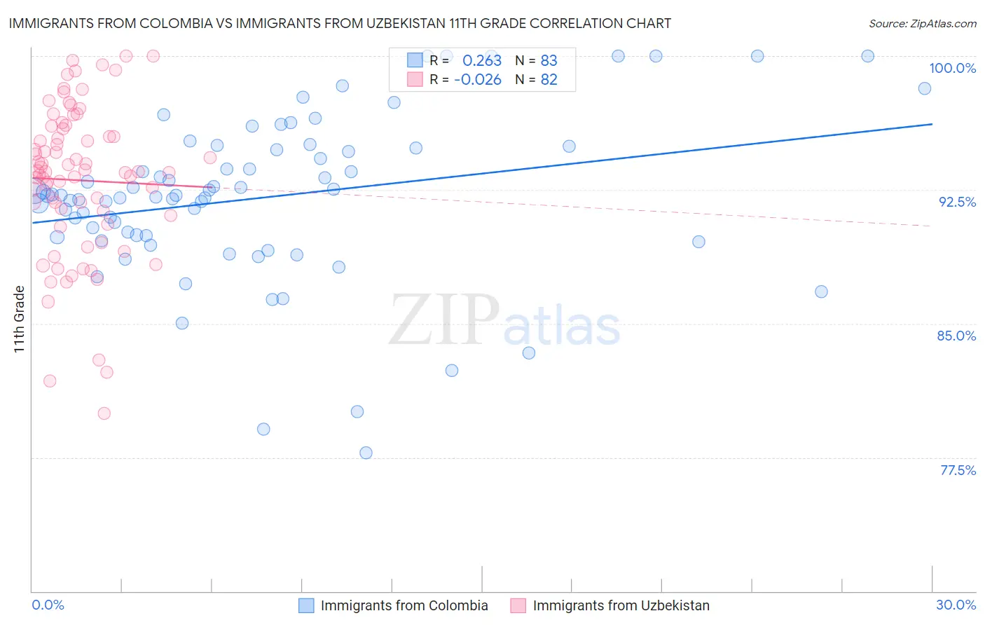 Immigrants from Colombia vs Immigrants from Uzbekistan 11th Grade