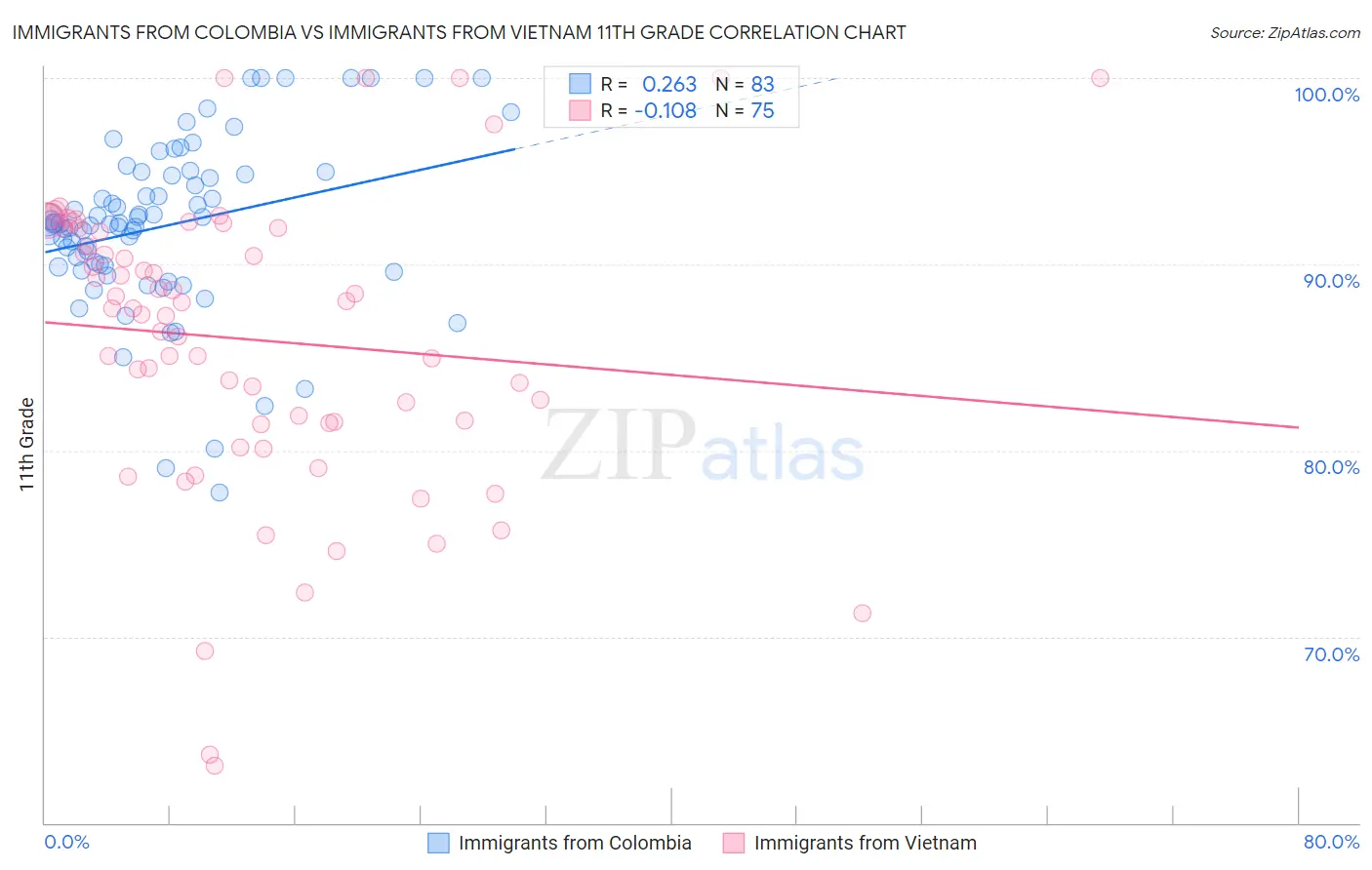 Immigrants from Colombia vs Immigrants from Vietnam 11th Grade