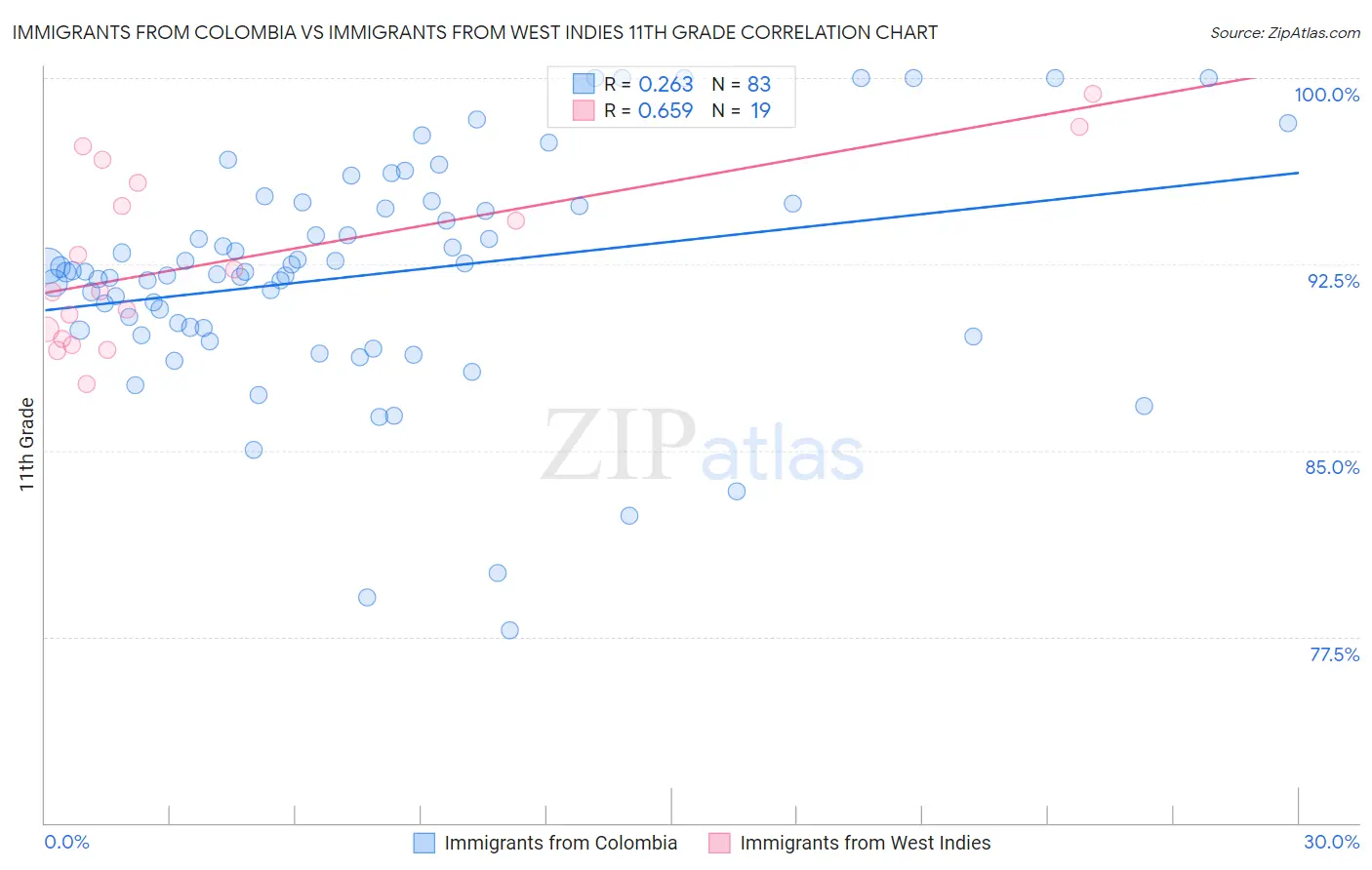 Immigrants from Colombia vs Immigrants from West Indies 11th Grade