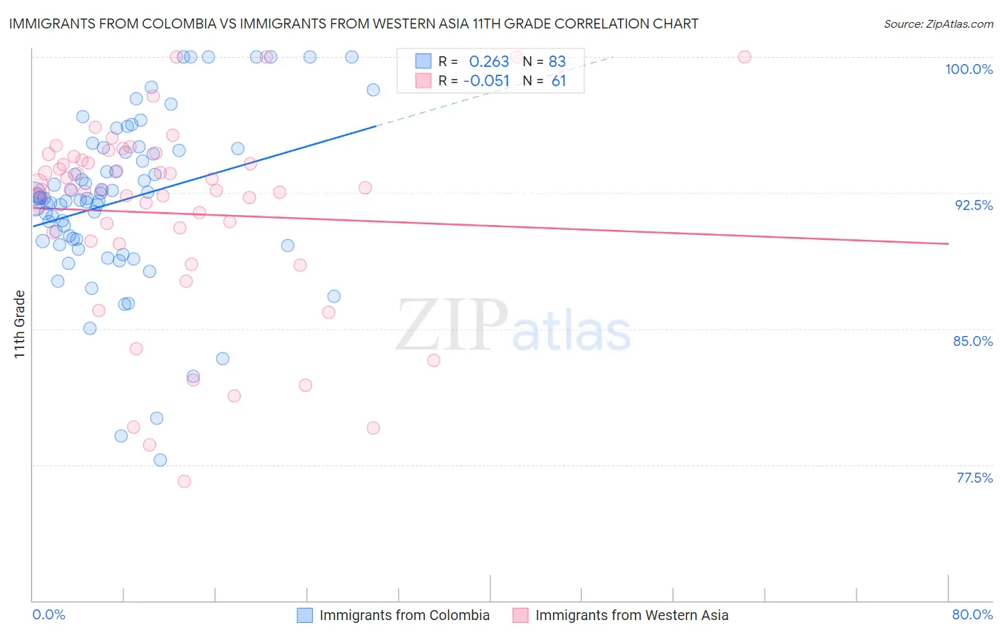 Immigrants from Colombia vs Immigrants from Western Asia 11th Grade