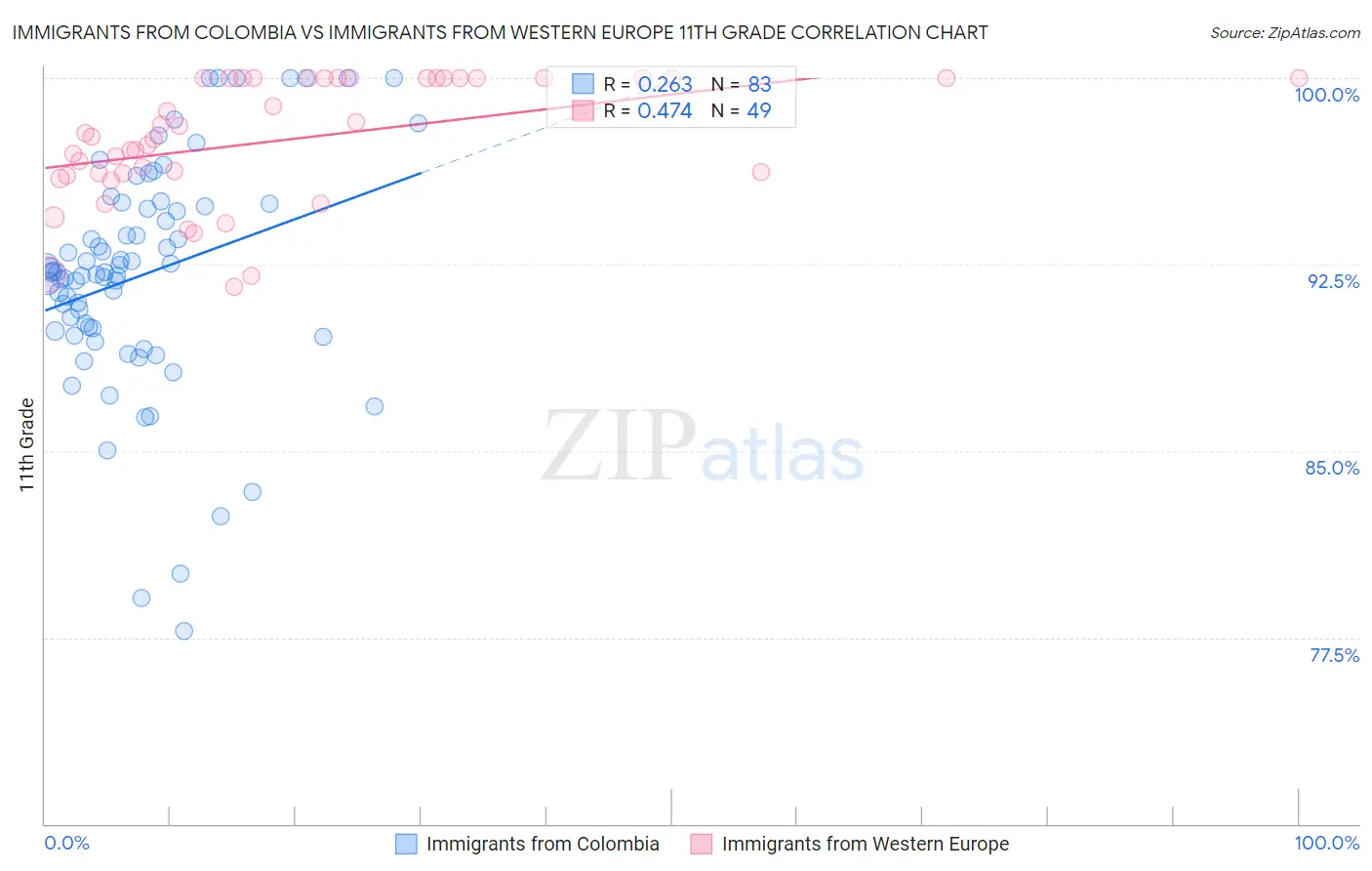 Immigrants from Colombia vs Immigrants from Western Europe 11th Grade