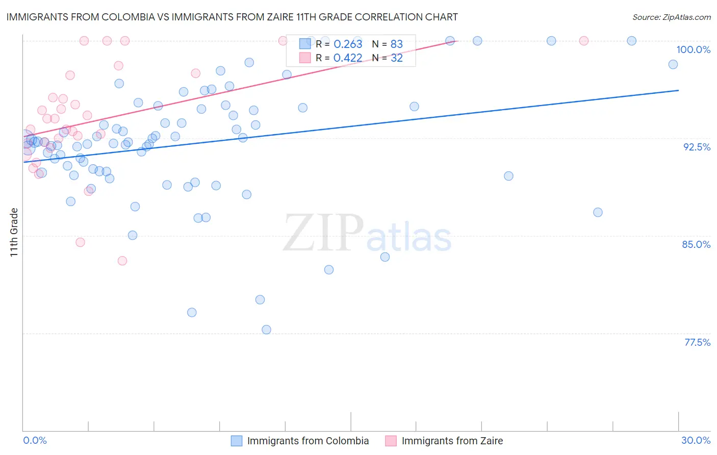 Immigrants from Colombia vs Immigrants from Zaire 11th Grade