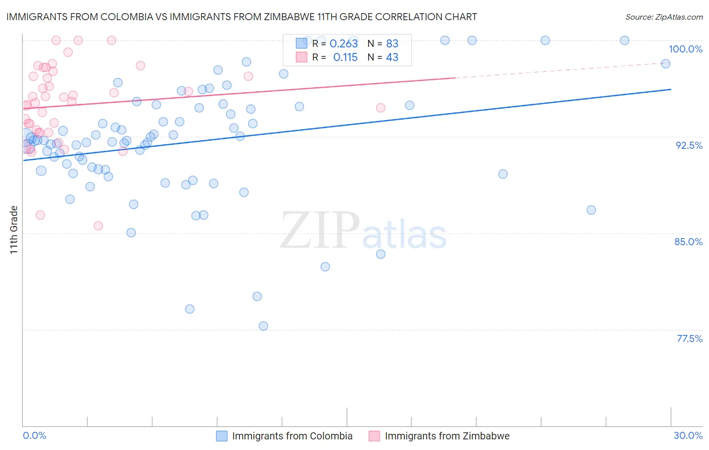 Immigrants from Colombia vs Immigrants from Zimbabwe 11th Grade