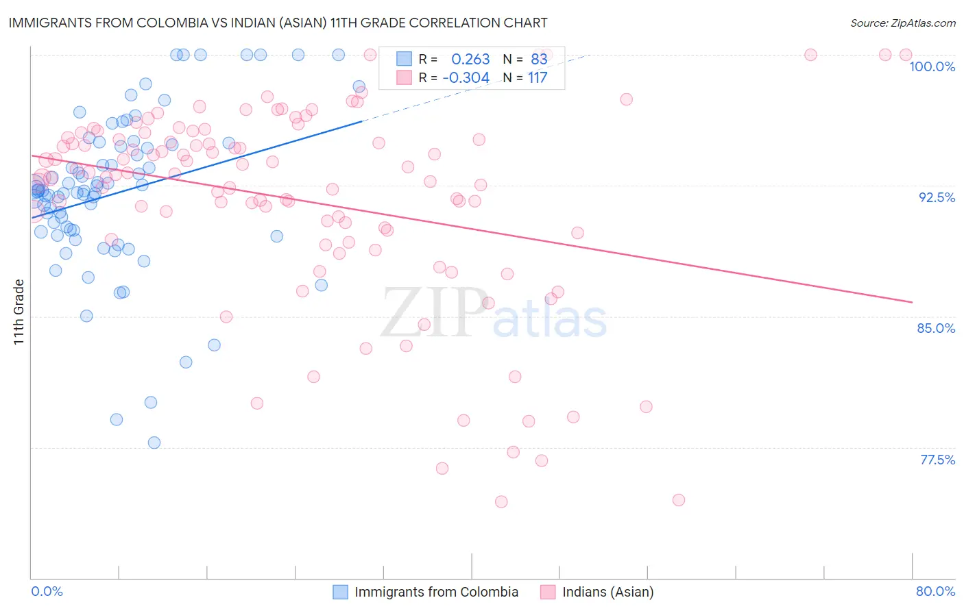 Immigrants from Colombia vs Indian (Asian) 11th Grade