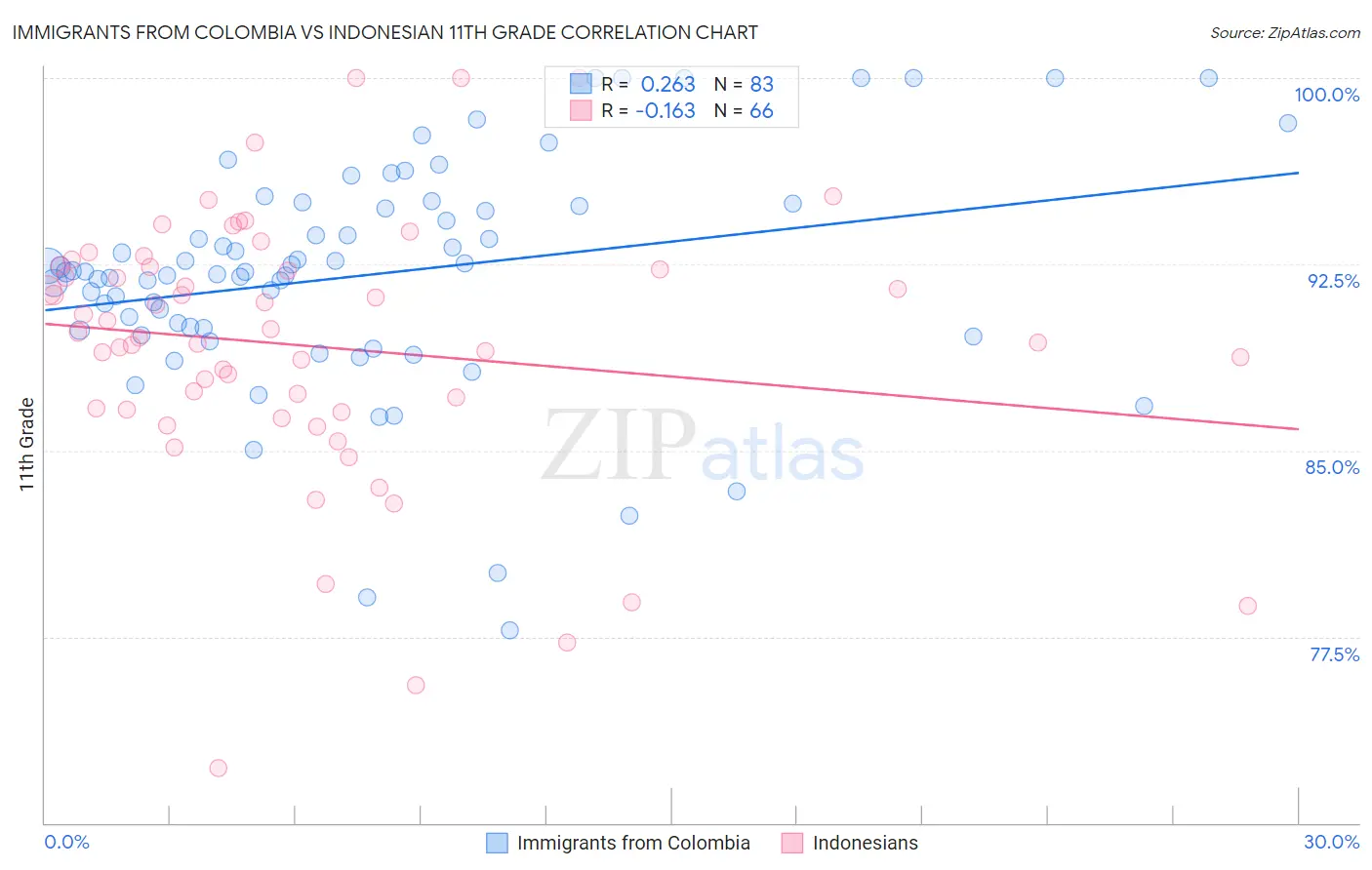 Immigrants from Colombia vs Indonesian 11th Grade