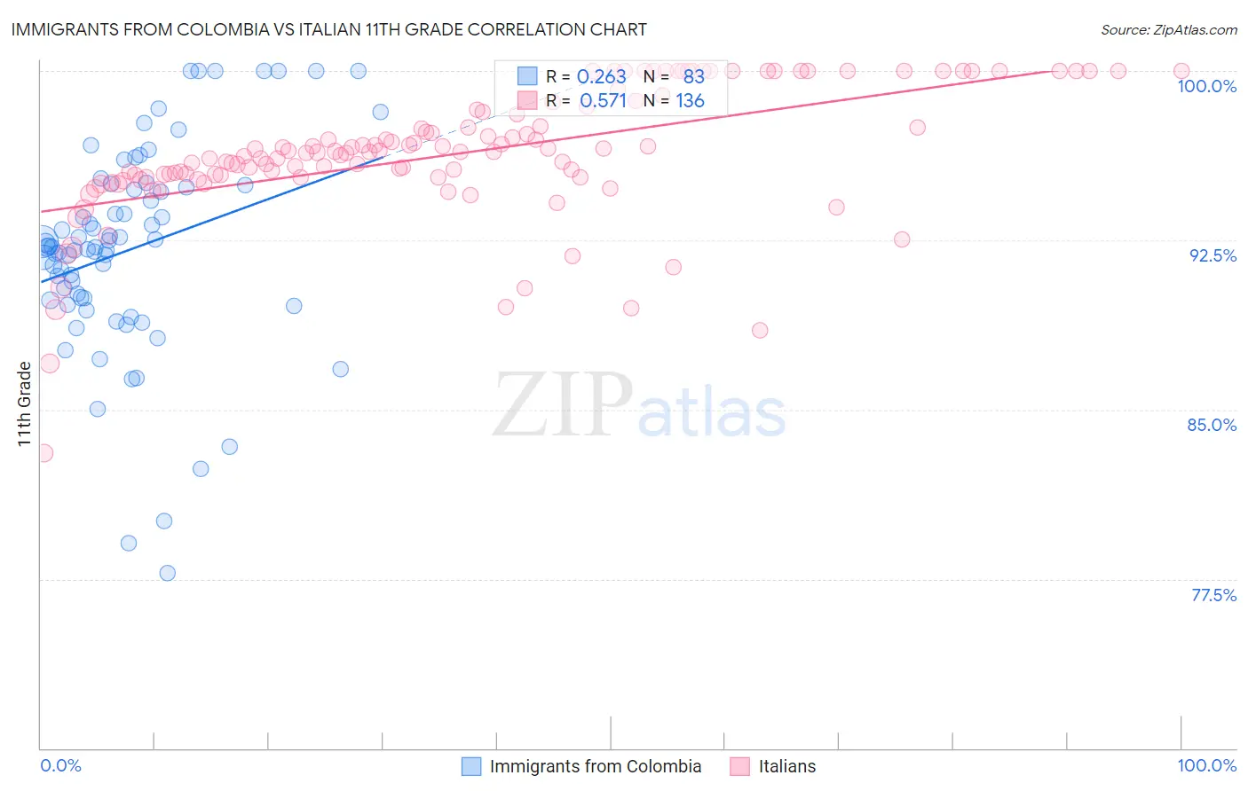 Immigrants from Colombia vs Italian 11th Grade