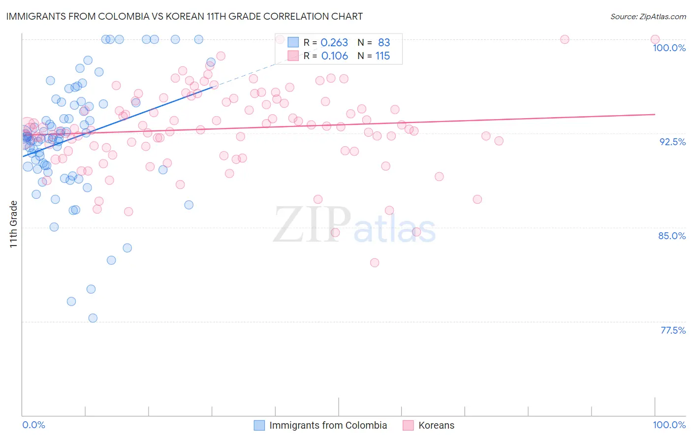 Immigrants from Colombia vs Korean 11th Grade