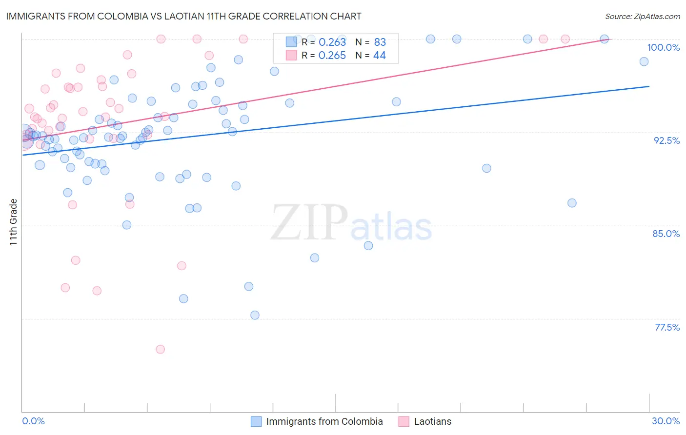 Immigrants from Colombia vs Laotian 11th Grade