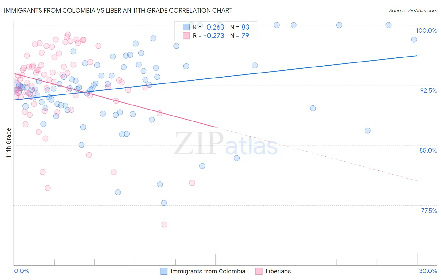 Immigrants from Colombia vs Liberian 11th Grade