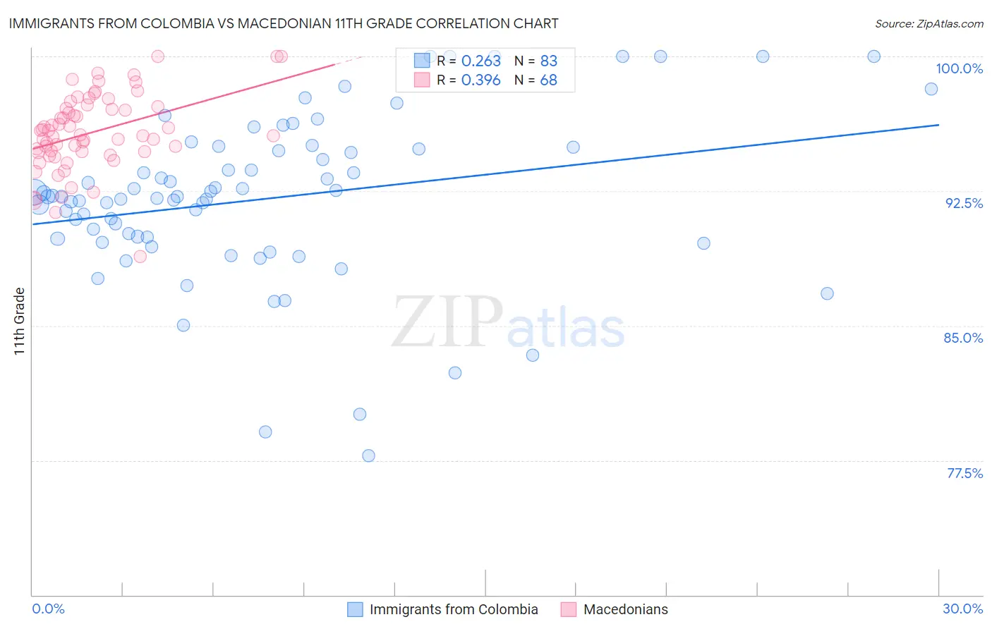 Immigrants from Colombia vs Macedonian 11th Grade