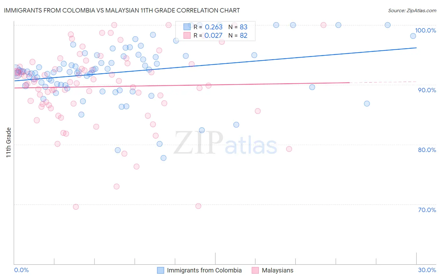 Immigrants from Colombia vs Malaysian 11th Grade