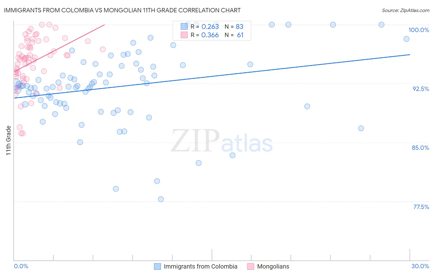 Immigrants from Colombia vs Mongolian 11th Grade