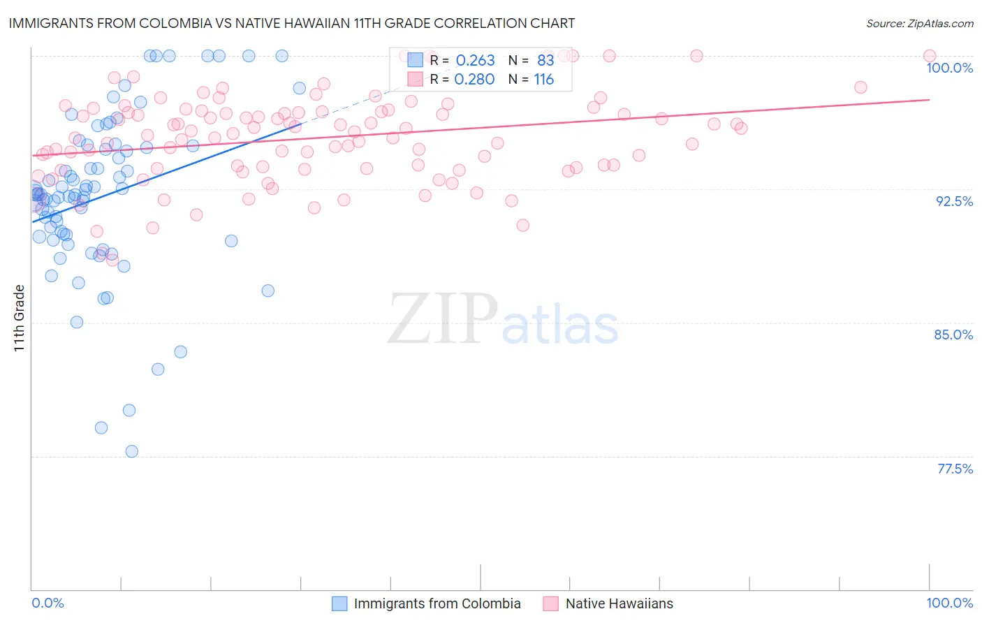 Immigrants from Colombia vs Native Hawaiian 11th Grade