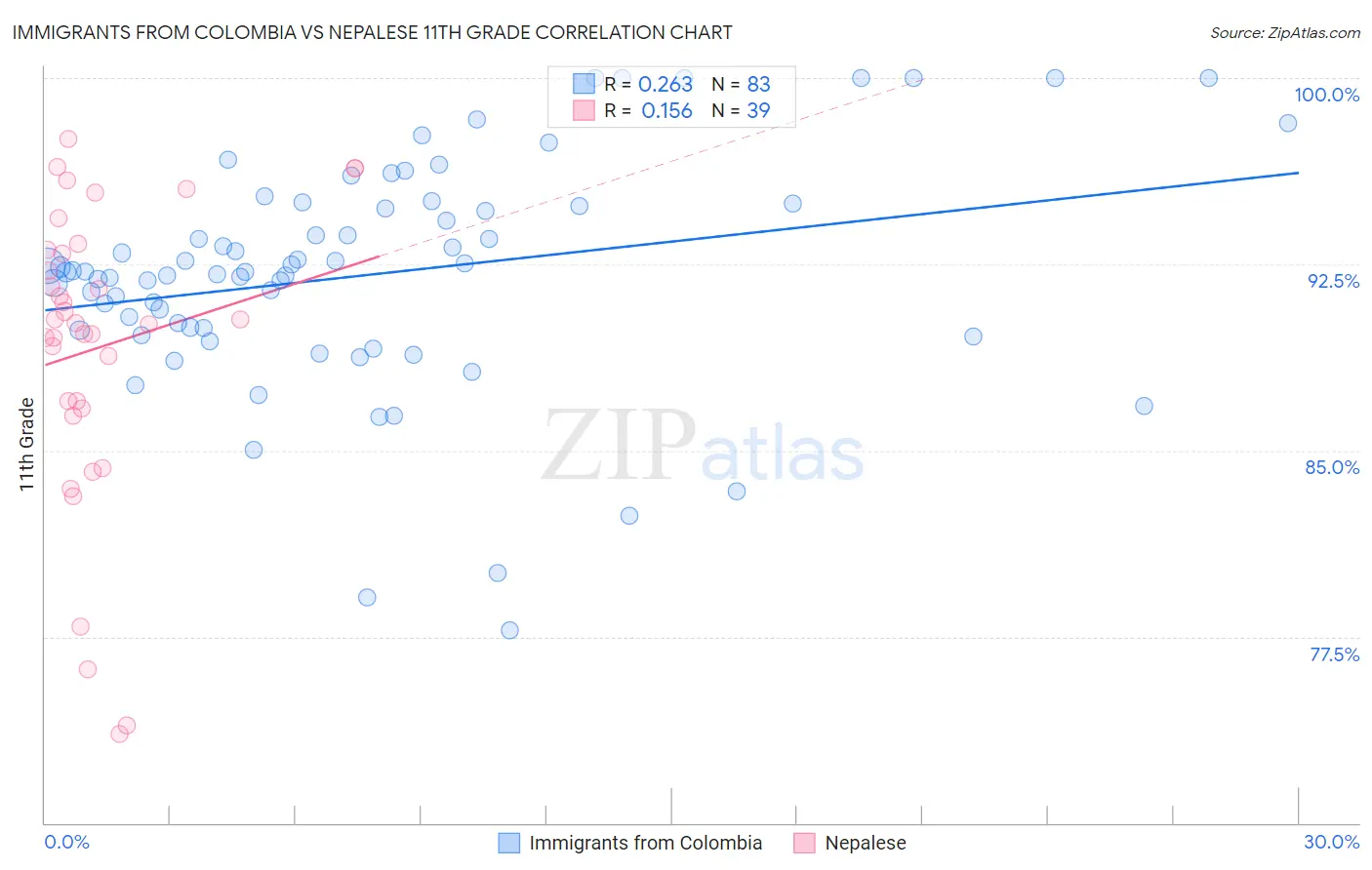 Immigrants from Colombia vs Nepalese 11th Grade
