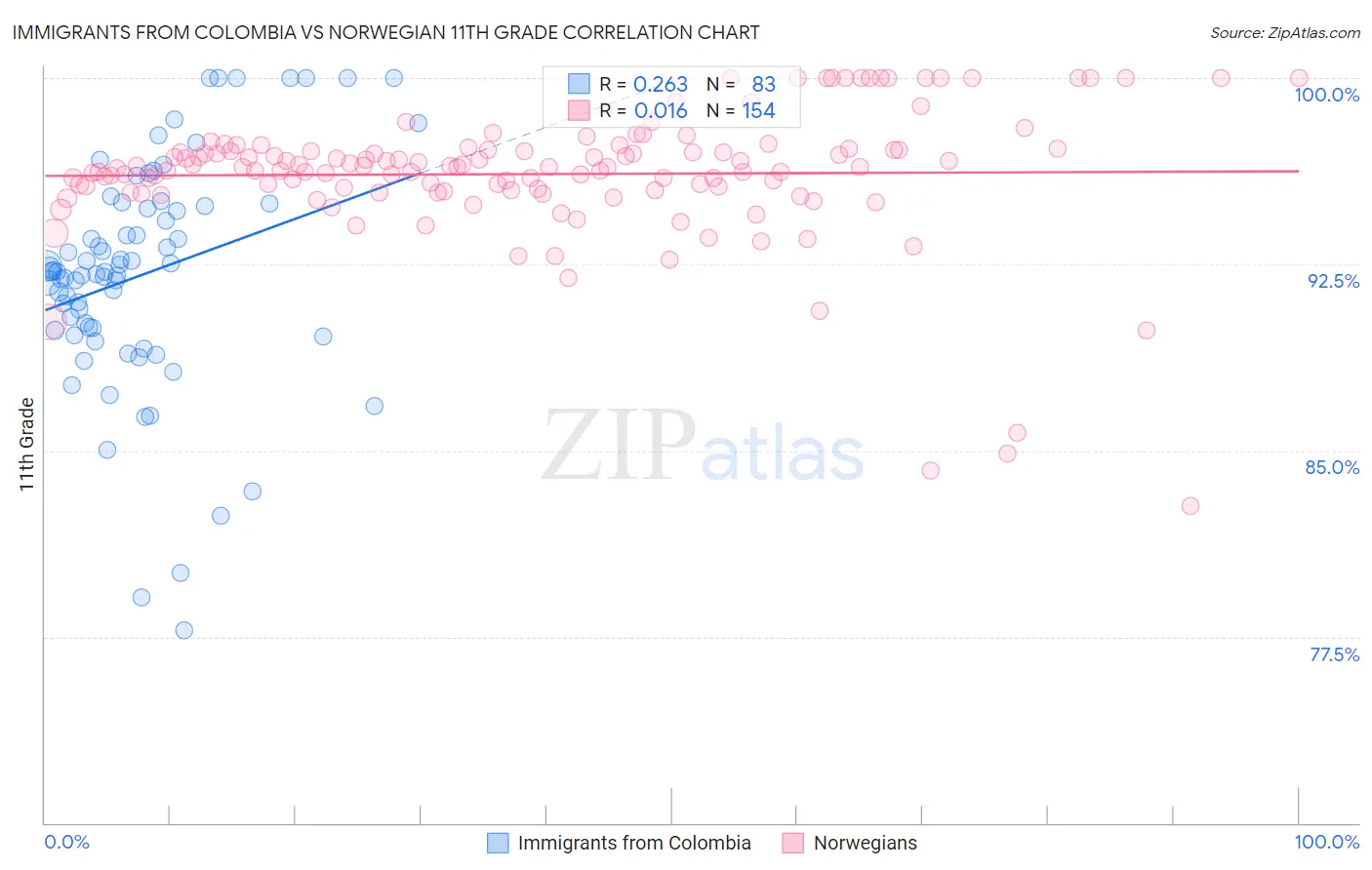 Immigrants from Colombia vs Norwegian 11th Grade