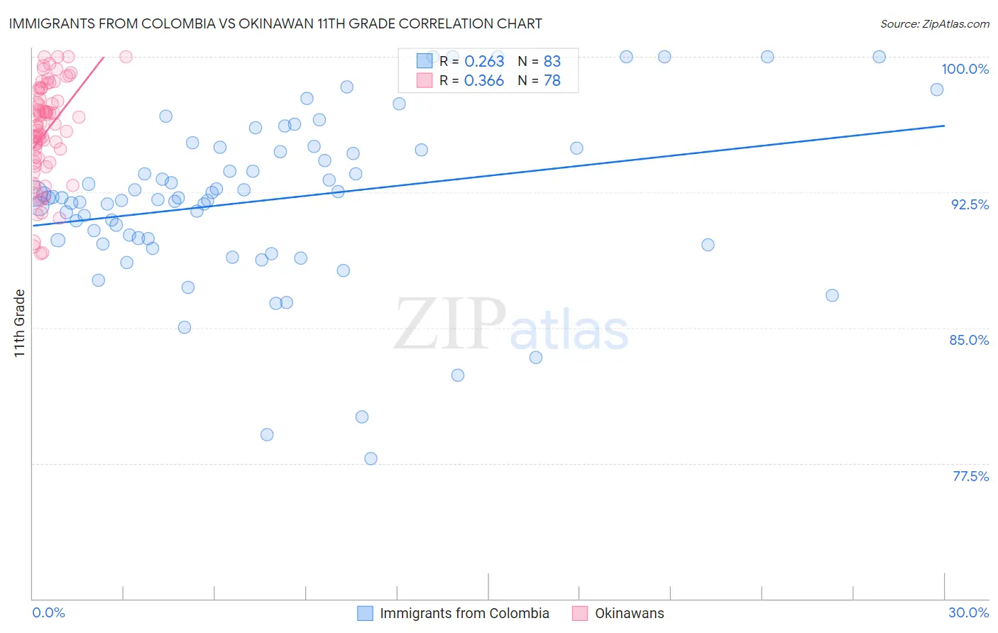 Immigrants from Colombia vs Okinawan 11th Grade