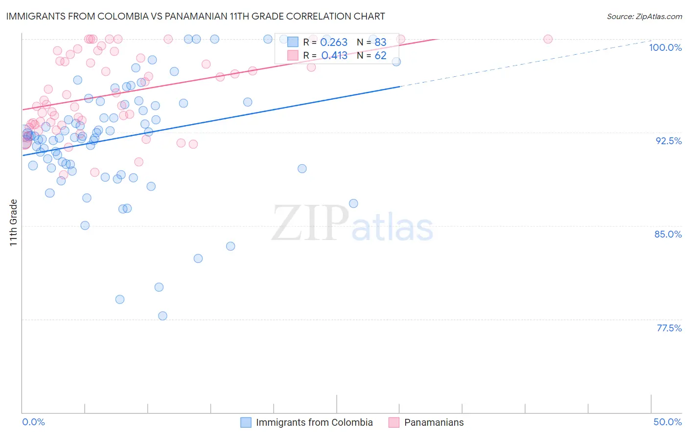 Immigrants from Colombia vs Panamanian 11th Grade