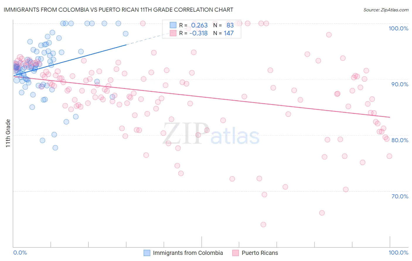 Immigrants from Colombia vs Puerto Rican 11th Grade