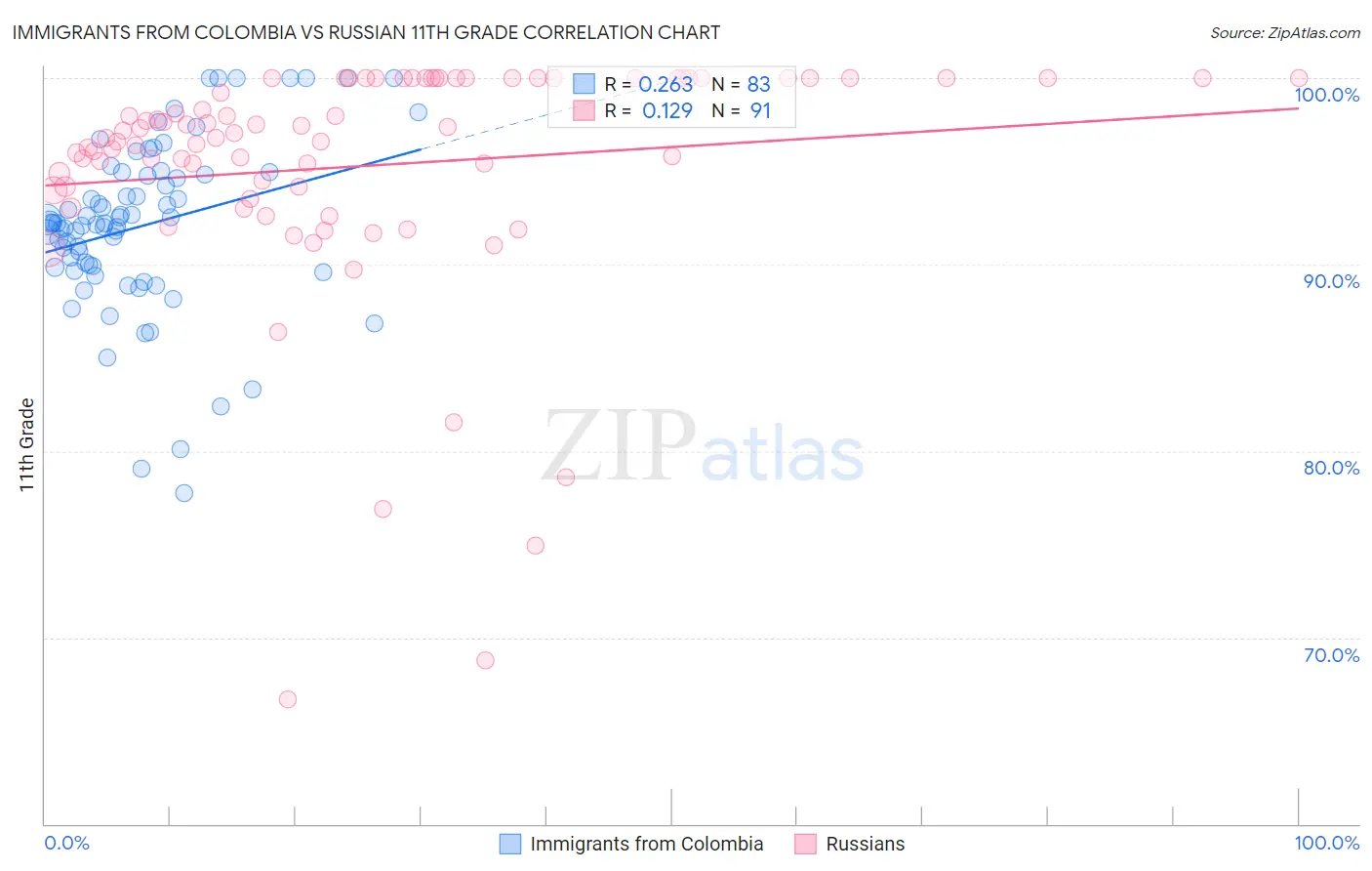 Immigrants from Colombia vs Russian 11th Grade