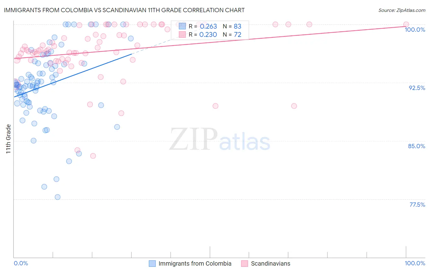 Immigrants from Colombia vs Scandinavian 11th Grade