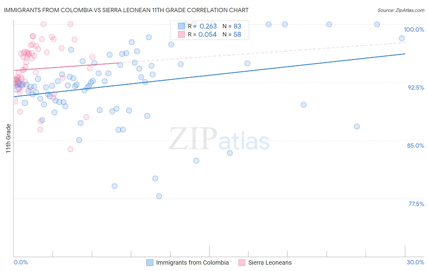 Immigrants from Colombia vs Sierra Leonean 11th Grade