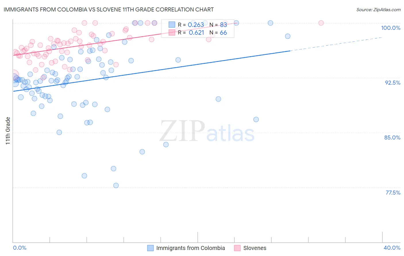 Immigrants from Colombia vs Slovene 11th Grade